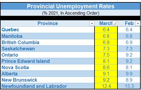 Provincial Unemployment Rates