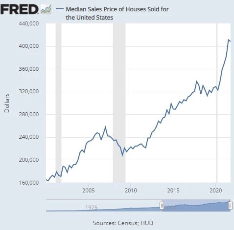 median sales price of houses sold for the united states 2022