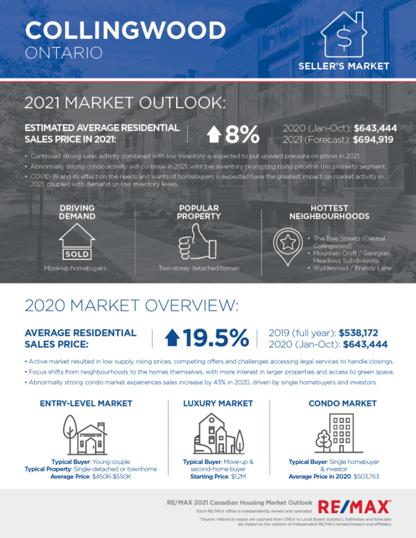 Collingwood housing market outlook 2021