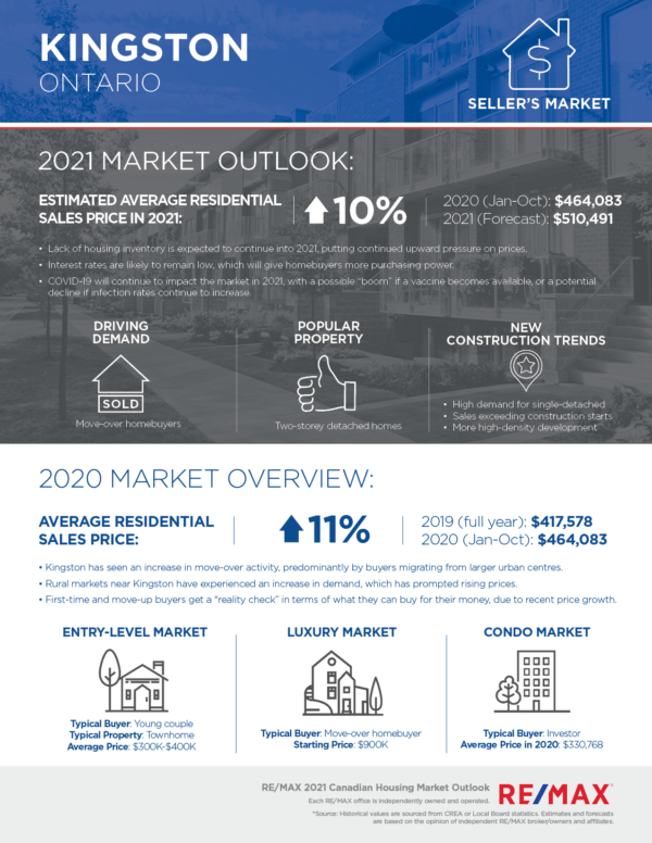 kingston housing market outlook 2021